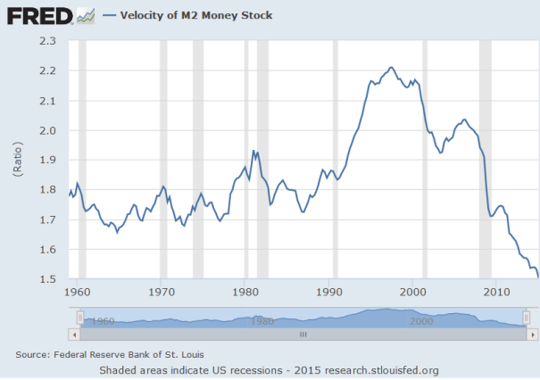 1960 to 2015 M2 money