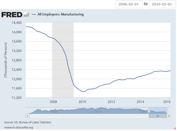 2006_2016_All Employees_Manufacturing